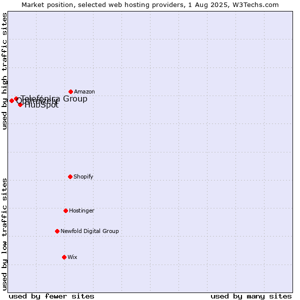 Market position of HubSpot vs. Telefónica Group vs. Optimizely