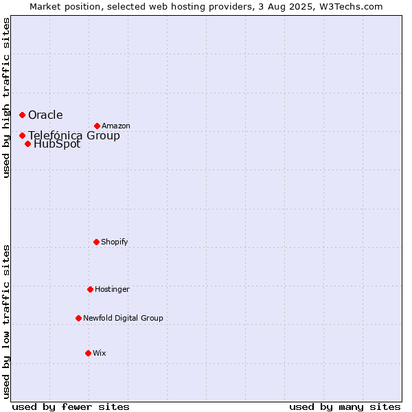 Market position of HubSpot vs. Oracle vs. Telefónica Group
