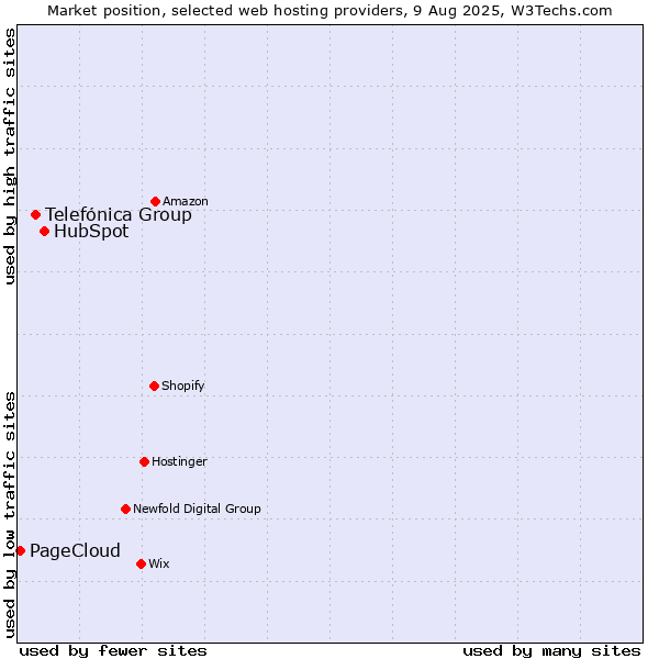 Market position of HubSpot vs. Telefónica Group vs. PageCloud