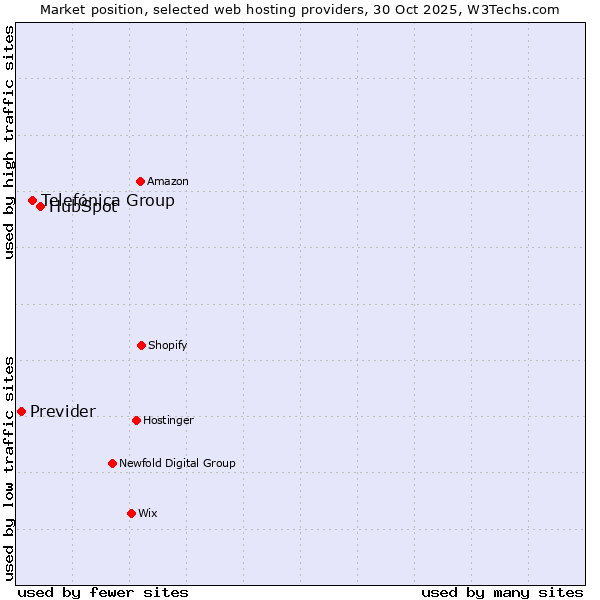 Market position of HubSpot vs. Telefónica Group vs. Previder