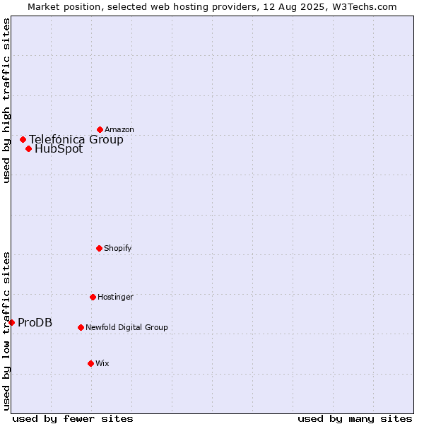 Market position of HubSpot vs. Telefónica Group vs. ProDB
