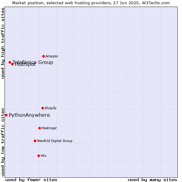 Market position of HubSpot vs. Telefónica Group vs. PythonAnywhere
