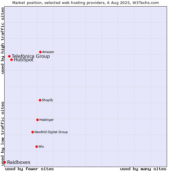 Market position of HubSpot vs. Telefónica Group vs. Raidboxes