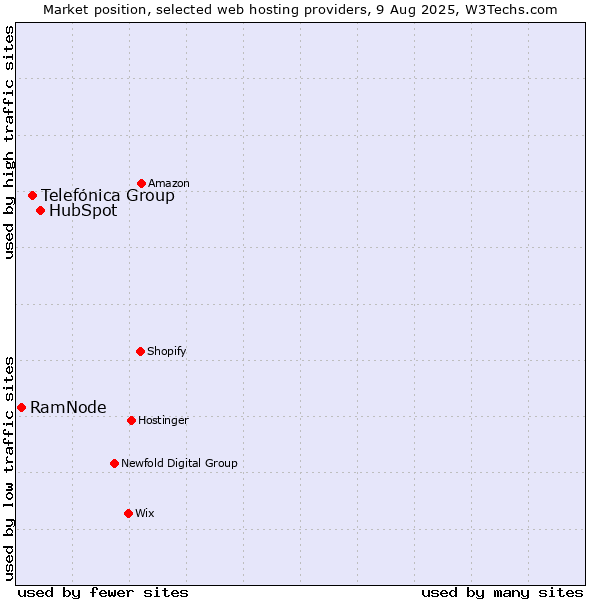 Market position of HubSpot vs. Telefónica Group vs. RamNode