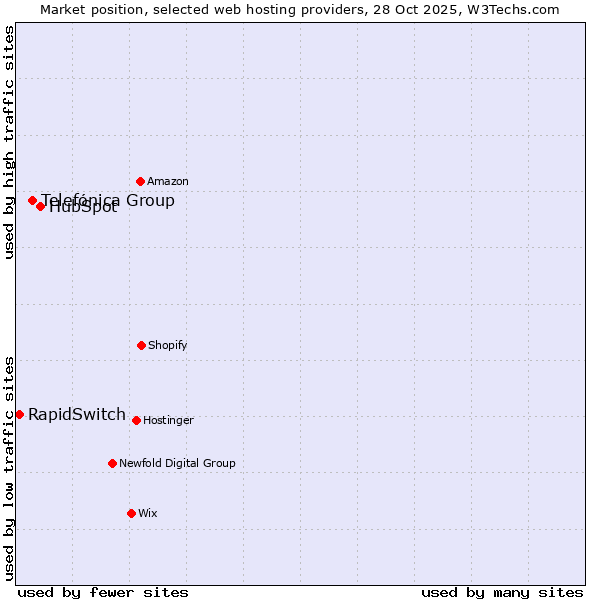 Market position of HubSpot vs. Telefónica Group vs. RapidSwitch