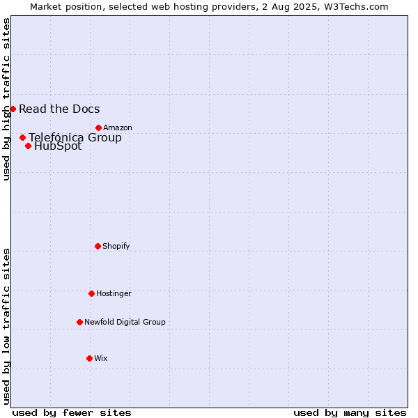 Market position of HubSpot vs. Telefónica Group vs. Read the Docs