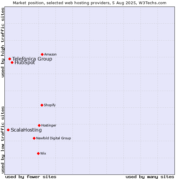 Market position of HubSpot vs. Telefónica Group vs. ScalaHosting