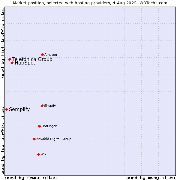 Market position of HubSpot vs. Telefónica Group vs. Semplify