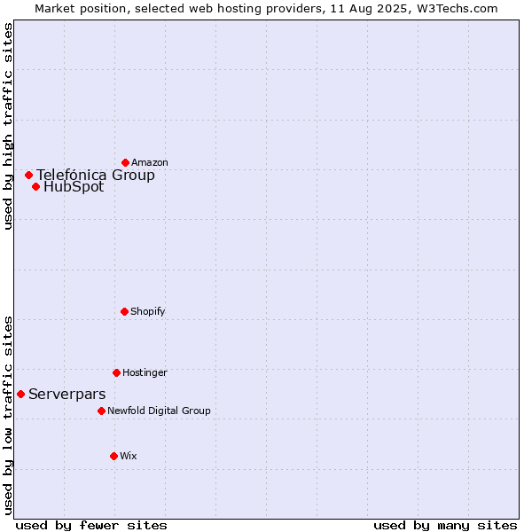 Market position of HubSpot vs. Telefónica Group vs. Serverpars