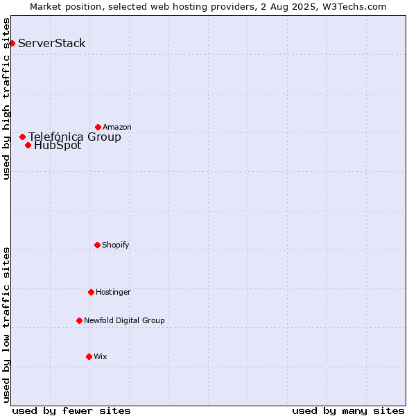 Market position of HubSpot vs. Telefónica Group vs. ServerStack