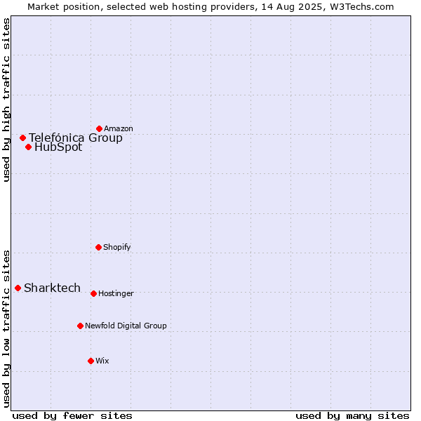 Market position of HubSpot vs. Telefónica Group vs. Sharktech