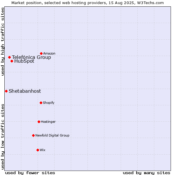 Market position of HubSpot vs. Telefónica Group vs. Shetabanhost