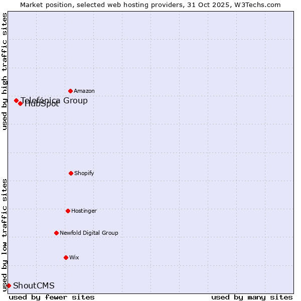 Market position of HubSpot vs. Telefónica Group vs. ShoutCMS