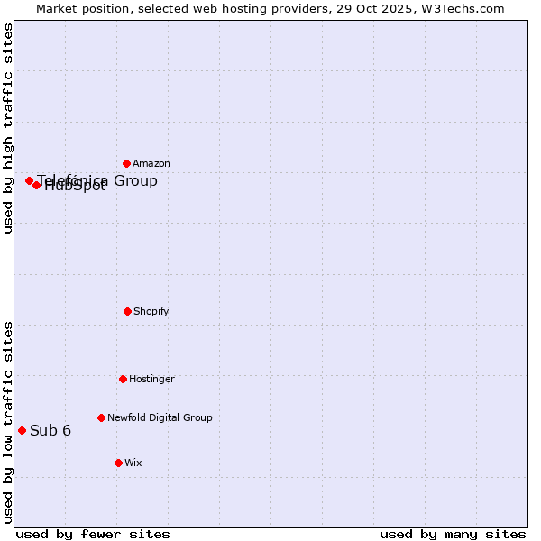 Market position of HubSpot vs. Telefónica Group vs. Sub 6