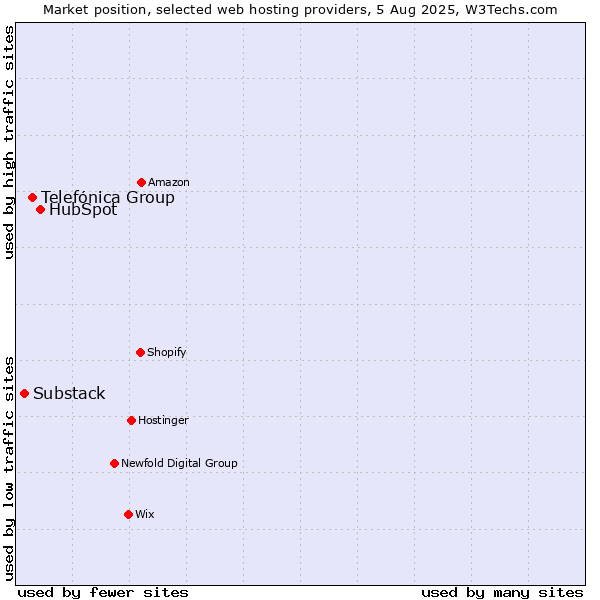 Market position of HubSpot vs. Telefónica Group vs. Substack