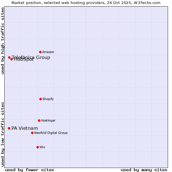 Market position of HubSpot vs. Telefónica Group vs. PA Vietnam