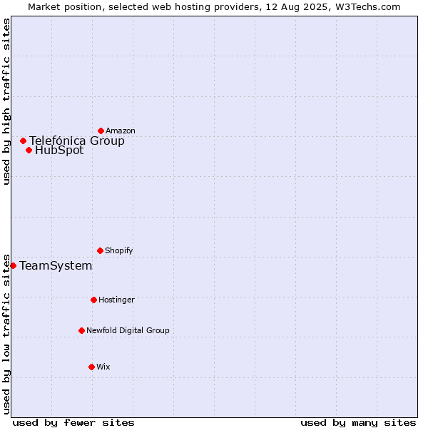 Market position of HubSpot vs. Telefónica Group vs. TeamSystem