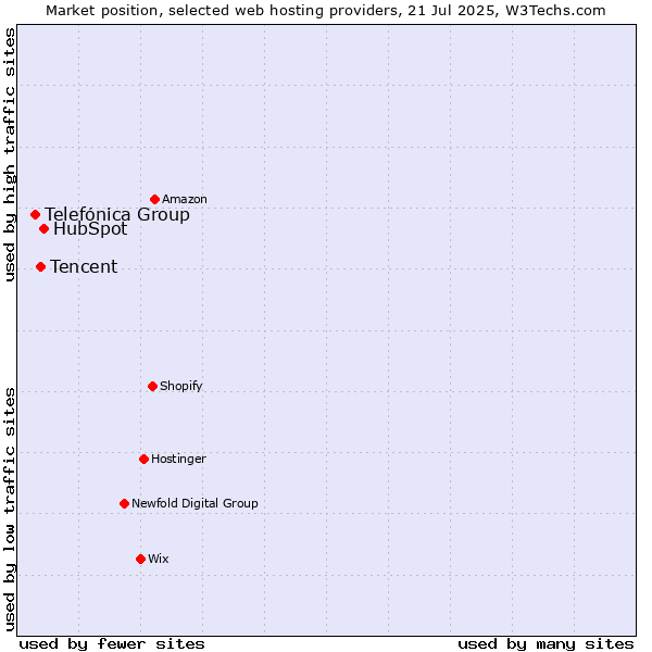 Market position of HubSpot vs. Tencent vs. Telefónica Group