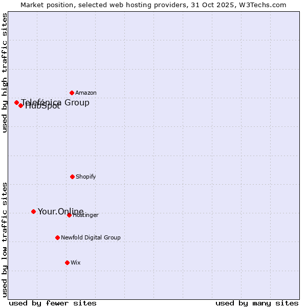 Market position of Your.Online vs. HubSpot vs. Telefónica Group
