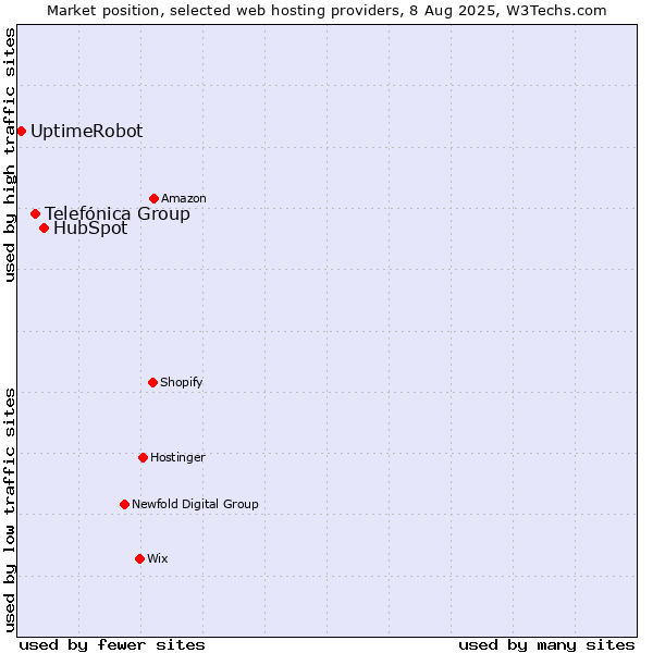 Market position of HubSpot vs. Telefónica Group vs. UptimeRobot