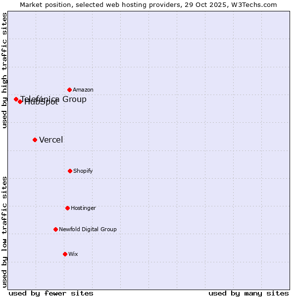 Market position of Vercel vs. HubSpot vs. Telefónica Group