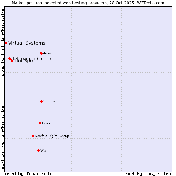 Market position of HubSpot vs. Telefónica Group vs. Virtual Systems
