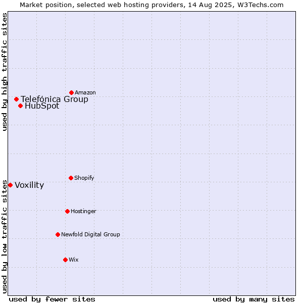 Market position of HubSpot vs. Telefónica Group vs. Voxility