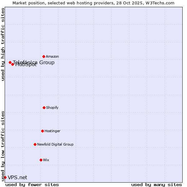 Market position of HubSpot vs. Telefónica Group vs. VPS.net