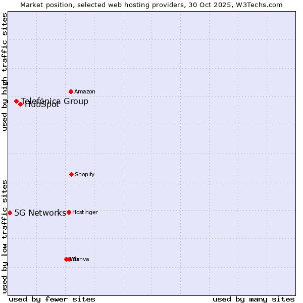 Market position of HubSpot vs. Telefónica Group vs. 5G Networks