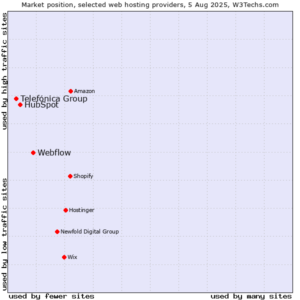 Market position of Webflow vs. HubSpot vs. Telefónica Group