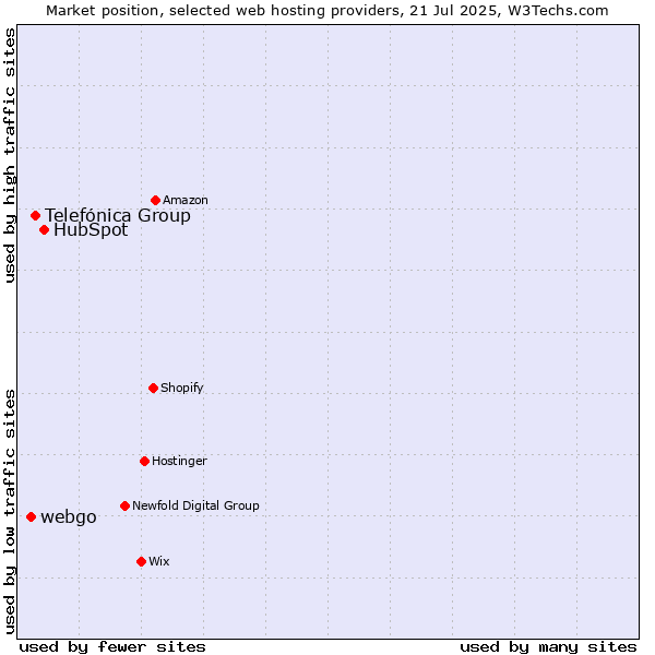 Market position of HubSpot vs. Telefónica Group vs. webgo