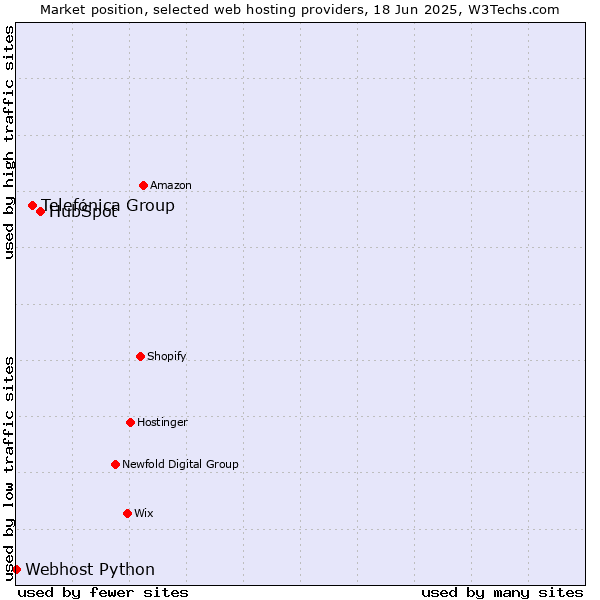 Market position of HubSpot vs. Telefónica Group vs. Webhost Python