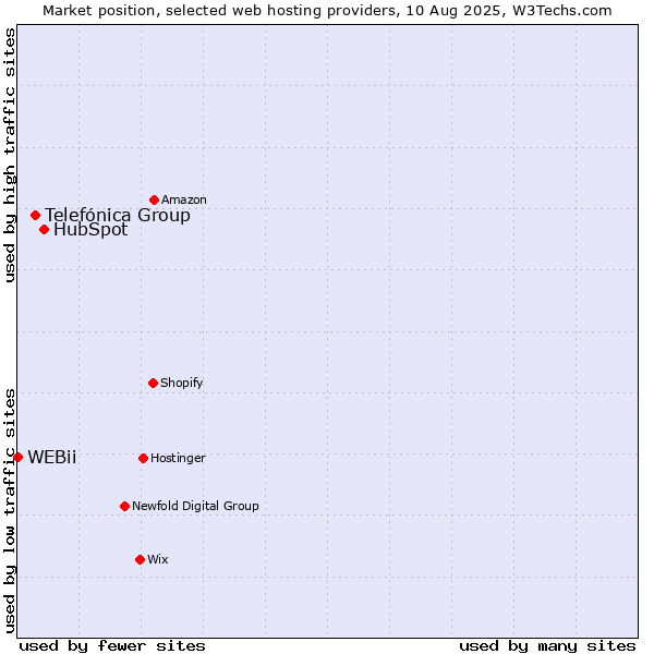 Market position of HubSpot vs. Telefónica Group vs. WEBii