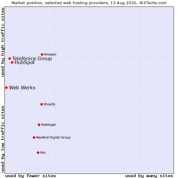 Market position of HubSpot vs. Telefónica Group vs. Web Werks