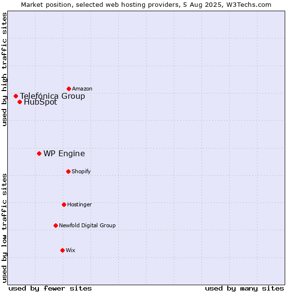 Market position of WP Engine vs. HubSpot vs. Telefónica Group