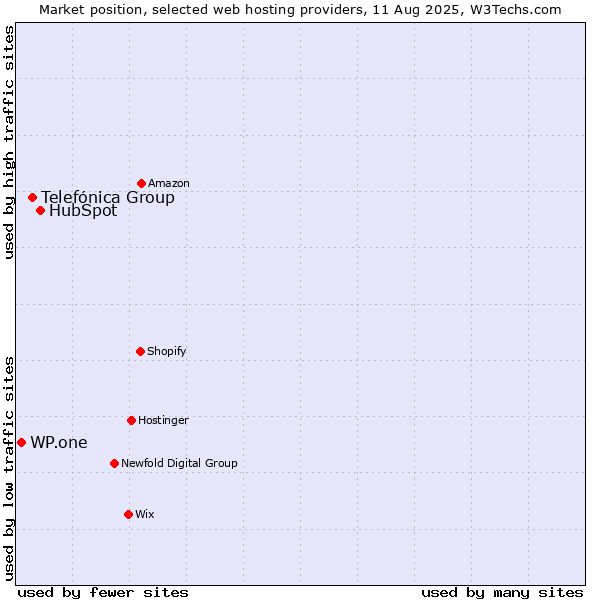 Market position of HubSpot vs. Telefónica Group vs. WP.one