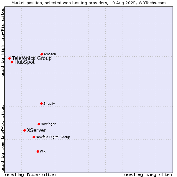 Market position of XServer vs. HubSpot vs. Telefónica Group