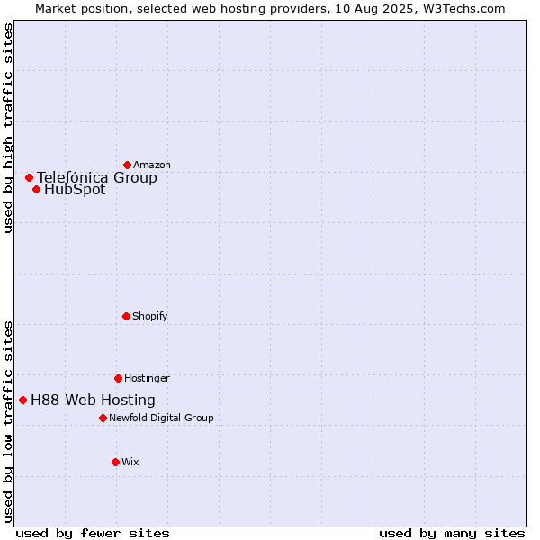 Market position of HubSpot vs. Telefónica Group vs. H88 Web Hosting