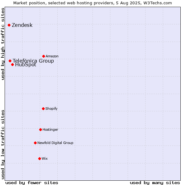 Market position of HubSpot vs. Telefónica Group vs. Zendesk