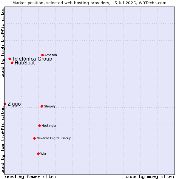 Market position of HubSpot vs. Telefónica Group vs. Ziggo