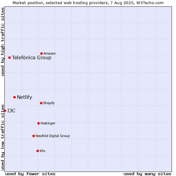 Market position of Netlify vs. Telefónica Group vs. I3C