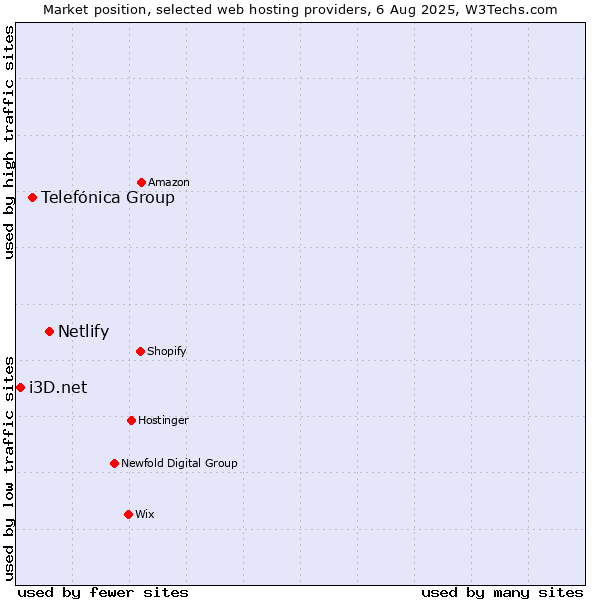Market position of Netlify vs. Telefónica Group vs. i3D.net