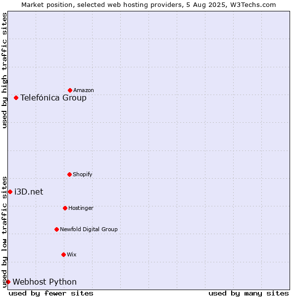 Market position of Telefónica Group vs. i3D.net vs. Webhost Python