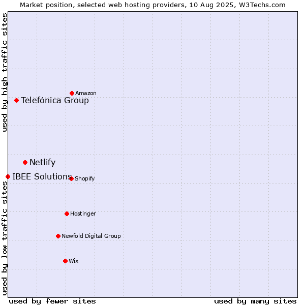 Market position of Netlify vs. Telefónica Group vs. IBEE Solutions
