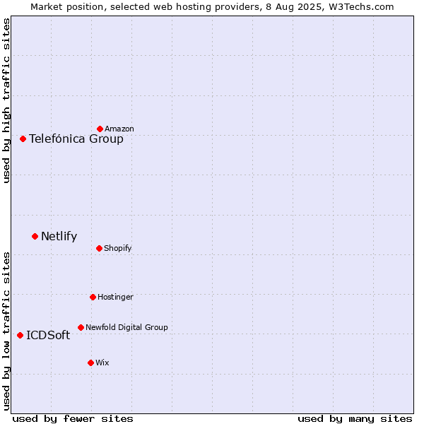 Market position of Netlify vs. Telefónica Group vs. ICDSoft