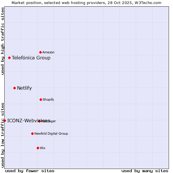 Market position of Netlify vs. Telefónica Group vs. ICONZ-Webvisions
