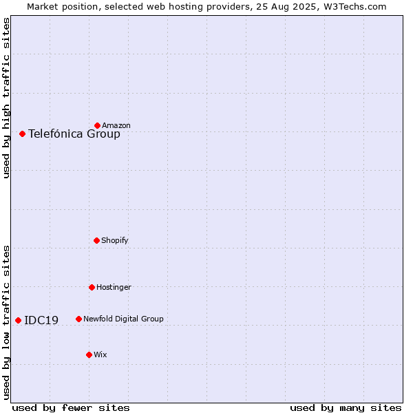 Market position of Telefónica Group vs. IDC19