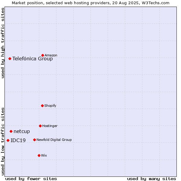 Market position of netcup vs. Telefónica Group vs. IDC19