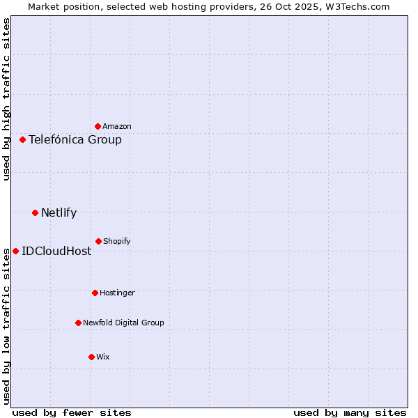 Market position of Netlify vs. Telefónica Group vs. IDCloudHost