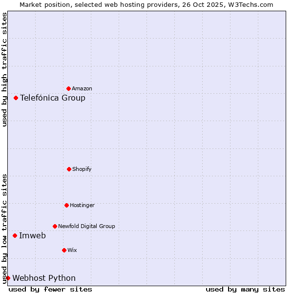 Market position of Telefónica Group vs. Imweb vs. Webhost Python